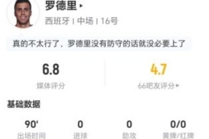 罗德里表现平平：射门和关键传球均无建树，抢断、犯规和被过情况均衡，对抗成功率一般，最终得分6.8分