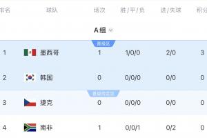 世界杯小组赛积4分出线概率99.8%，积3分出线概率67%，积2分出线概率5%