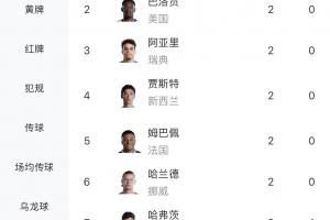 世界杯小组赛首场射手榜：梅西独中三元，凯恩等7人取得两球，另有5球为乌龙