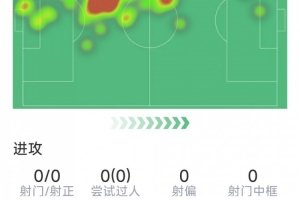加布里埃尔表现：解围2次，抢断1次，对抗8次成功7次