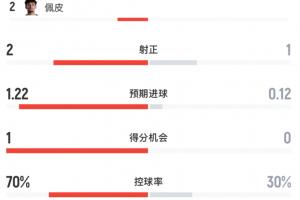 半场战报：美队9次射门2次射正，控球率高达70%，澳队2次射门1次射正，场面略显被动
