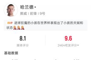世界杯首秀斩获双响！哈兰德全场表现：5次射门4次命中2球进账 20次触球2次错失进球