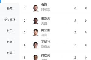 世界杯进球榜：梅西独占鳌头，凯恩、哈兰德、姆巴佩等7人并列第二