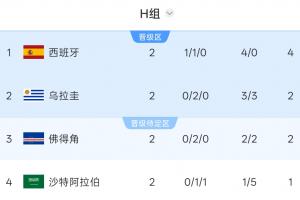H组积分排名:西班牙积4分位居第一,乌拉圭与佛得角积2分,沙特积1分排名最后
