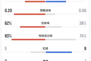 民主刚果对阵乌兹别克斯坦半场数据：射门比4-1，预期进球数0.20-0.06