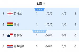 世界杯L组积分表：英格兰积3分领跑，加纳位列第二，克罗地亚排名最后