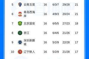 中超积分榜：蓉城以13分领先，西海岸12轮不败升至第6位，申花11分，海港12分