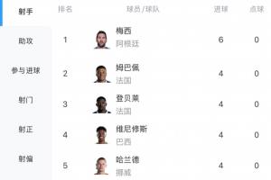 世界杯进球榜：梅西3场进6球领跑，姆巴佩、哈兰德、登贝莱、维尼修斯各进4球并列第二