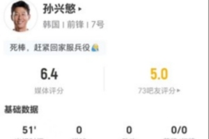 迟暮！孙兴慜此役1射0中+0关键传球 0过人+1对抗1成功 得分6.4