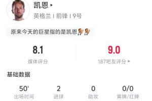 凯恩半场表现：4次射门2次射正，1球点球+1球头球，预期进球0.93