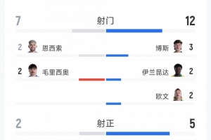 巴拉圭与澳大利亚战平，比分0-0，全场数据：射门次数7-12，射正次数2-5