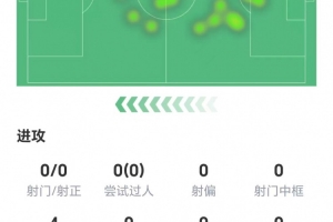 染红离场！西索尔数据：6次地面对抗全败，得分5.1