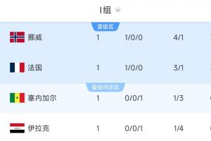 I组积分榜：挪威净胜球领先法国，法国位居第一！伊拉克排名最后，塞内加尔位列第三