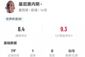 基尼奥内斯此役5射2中1球 6次突破5次成功+10次对抗7次成功 获评8.4分