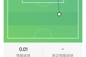 吉马良斯比赛数据：1助攻，1射不中，1关键传球，3次抢断
