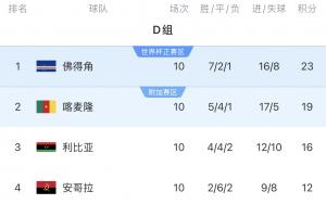 人口逾53万，佛得角世预赛曾爆冷门，小组赛中力压喀麦隆挺进世界杯
