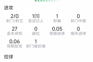 登贝莱本战表现：2射0中，1次助攻，2次关键传球，得分6分