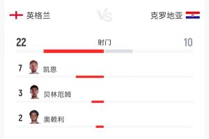 英格兰与克罗地亚对决全场回顾:射门比22-10,射正比11-5,控球率52%-48%