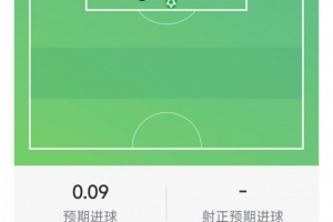 麦金比赛统计：打入1球，射门2次命中1次，送出1次关键助攻，错失1次良机