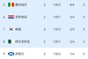 已有两队垫底！韩媒称：奇迹！韩国惊险保住小组第三名和第七名