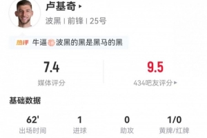 卢基奇此役三射两中一进球 丢13球权解围3次对抗成功13次得7.4分