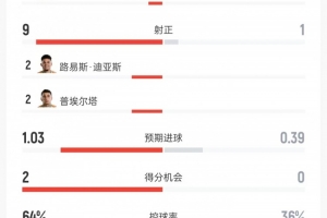 哥伦比亚与民主刚果交锋数据：射门比率为20比8、射正比率为9比1、控球率为64%对36%