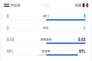 铁心守势！截止至补水时间，双方数据：巴拉圭控球率19%，无射门
