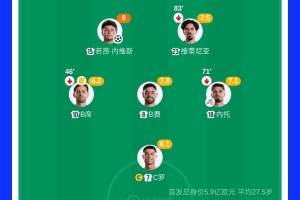 葡萄牙3亿中场三核评分领先，控球率高达75%却进攻数据不占优