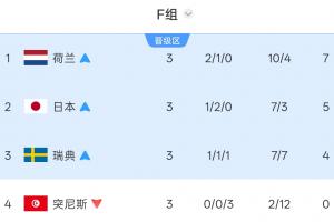 F组激战正酣！荷兰对阵摩洛哥，日本对战巴西，瑞典挑战法国