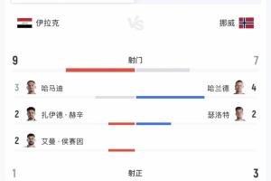 半场战报：伊拉克控球率40%落后，射门次数9-7占优