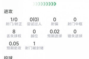 卡塞米罗比赛数据:1次制造点球,2次关键传球,2次抢断,得分7.1分