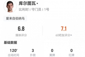 库尔图瓦表现出色：3扑救2解围1拦截，11次长传6次成功，得分6.8分