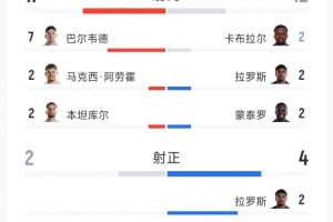 再一冷门!乌拉圭与佛得角2-2战平:射门17-12,射正2-4
