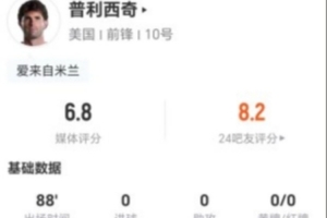 普利西奇本场比赛射门未中+无关键传球，防守对抗成功12次+造犯规4次，综合评价得分6.8分