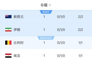 四队共获1分!G组积分榜上新西兰领跑,伊朗紧随其后,比利时排名第三,埃及位列最后