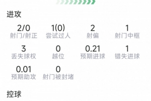 奥赖利本战数据:两射零中,一次触框,一次错失良机,六次对抗五次成功