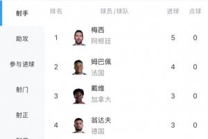 梅西帽子戏法+双响5球领跑射手榜，姆巴佩4球紧随其后