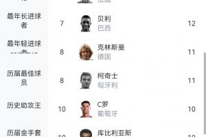 世界杯射手榜：梅西18球领跑 姆巴佩16球并列第二 C罗凯恩各入10球