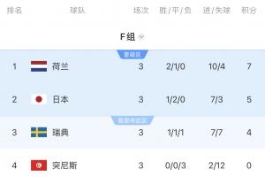 死亡之组惨烈！F组头名对摩洛哥，次席碰巴西，第三位很可能对阵法国