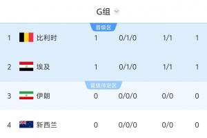 世界杯G组积分情况：比利时与埃及战成平局，均积1分；9点场伊朗对决新西兰