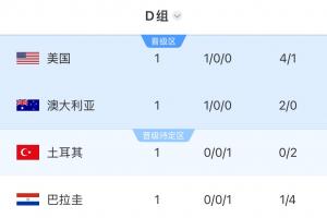世界杯D组积分排名：美国大胜领跑，澳大利亚位居次席，土耳其和巴拉圭均积0分