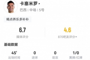 半场中途被换出！卡塞米罗此役1黄牌+3次解围3次被突破+9次对抗3次成功，得分6.7分