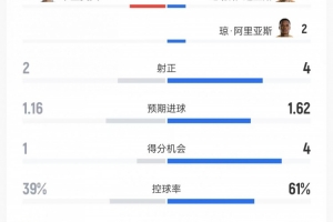 哥伦比亚对乌兹别克斯坦数据：射门15-8、射正4-2、控球率61%-39%