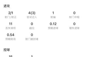 贝林厄姆全场表现全面：一射一传，贡献4次关键传球，抢断4次，得分9.2分