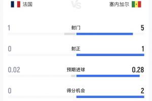 法国对塞内加尔半场数据：法国1射0中0得分机会，塞内加尔1射中柱