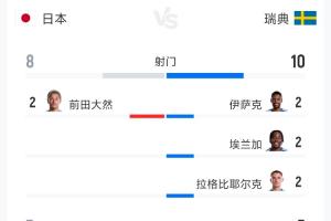 日本与瑞典比赛全场数据：射门次数8-10次，射正比3-5，控球率分别为52%-48%