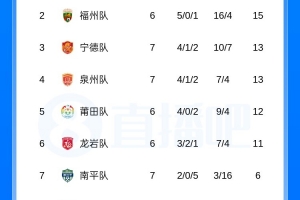 闽超联赛积分榜：厦门队七连胜遥遥领先 福州队五连胜升至次席 平潭队七连败