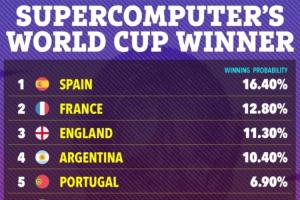 Opta超级计算世界杯夺冠几率：西班牙16.4%领跑，法国英国阿根廷葡萄牙紧随其后，排名2-5位