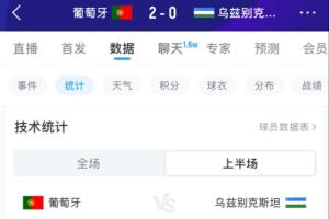 上半场补水暂停！前23分钟数据：葡萄牙射门6次命中2球，控球率超八成
