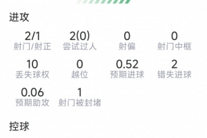 B费比赛表现：射中2球，错失2良机，成功对抗3次，评分6.7分